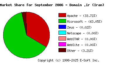 October 1st, 2006 Market Share Pie Chart
