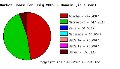 August 1st, 2009 Market Share Pie Chart