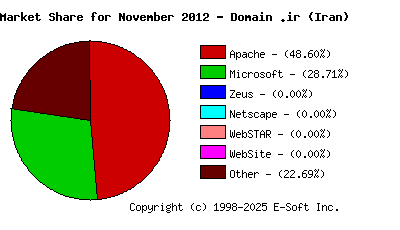 December 1st, 2012 Market Share Pie Chart