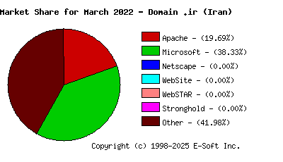 April 1st, 2022 Market Share Pie Chart