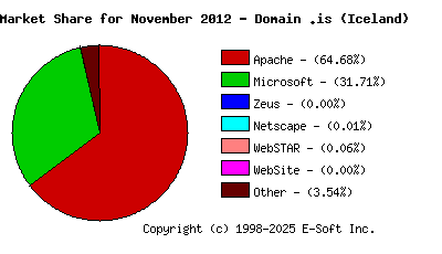 December 1st, 2012 Market Share Pie Chart