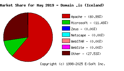 June 1st, 2019 Market Share Pie Chart