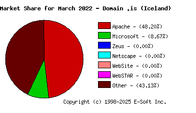 April 1st, 2022 Market Share Pie Chart