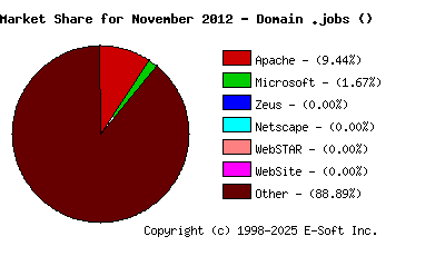 December 1st, 2012 Market Share Pie Chart