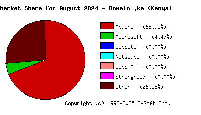 September 1st, 2024 Market Share Pie Chart