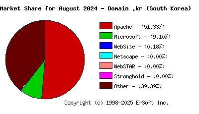 September 1st, 2024 Market Share Pie Chart