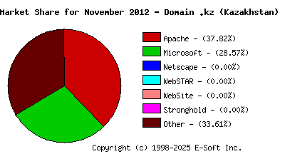 December 1st, 2012 Market Share Pie Chart