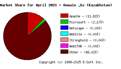 May 1st, 2021 Market Share Pie Chart
