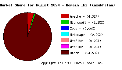 September 1st, 2024 Market Share Pie Chart