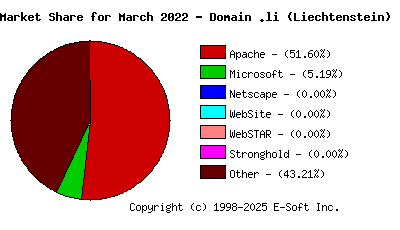 April 1st, 2022 Market Share Pie Chart