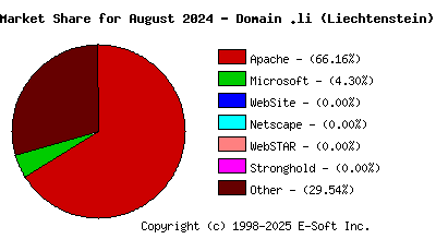 September 1st, 2024 Market Share Pie Chart