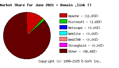 July 1st, 2021 Market Share Pie Chart