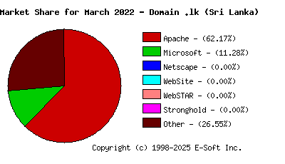 April 1st, 2022 Market Share Pie Chart
