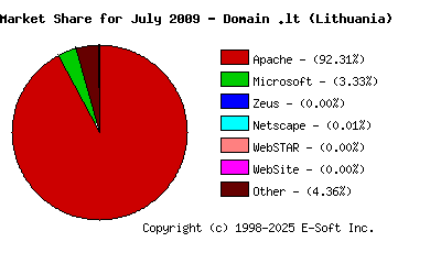 August 1st, 2009 Market Share Pie Chart