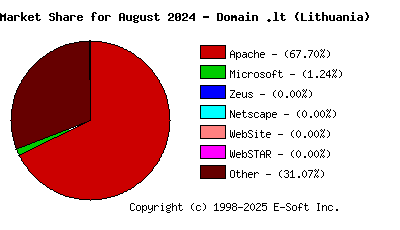 September 1st, 2024 Market Share Pie Chart