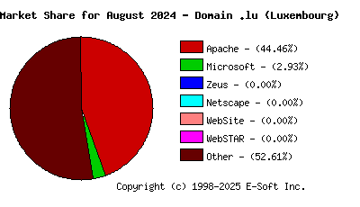 September 1st, 2024 Market Share Pie Chart
