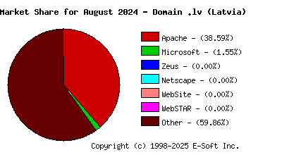 September 1st, 2024 Market Share Pie Chart