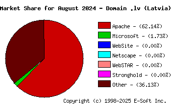 September 1st, 2024 Market Share Pie Chart