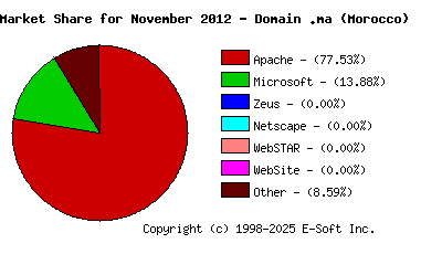 December 1st, 2012 Market Share Pie Chart