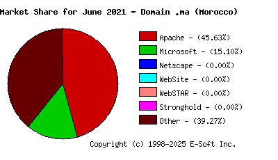 July 1st, 2021 Market Share Pie Chart