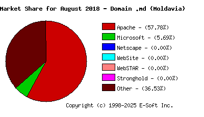 September 1st, 2018 Market Share Pie Chart
