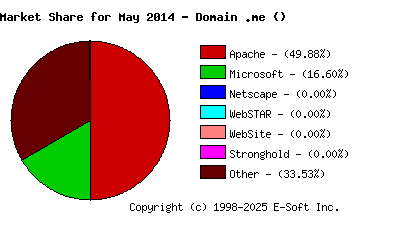 June 1st, 2014 Market Share Pie Chart