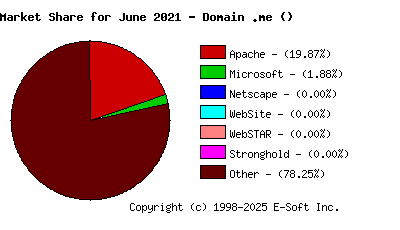 July 1st, 2021 Market Share Pie Chart