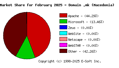 March 1st, 2025 Market Share Pie Chart
