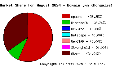 September 1st, 2024 Market Share Pie Chart