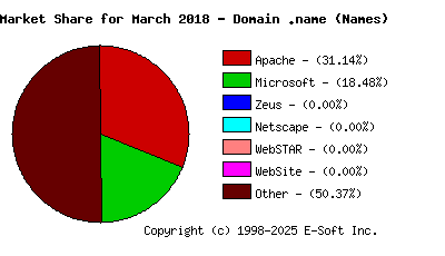 April 1st, 2018 Market Share Pie Chart