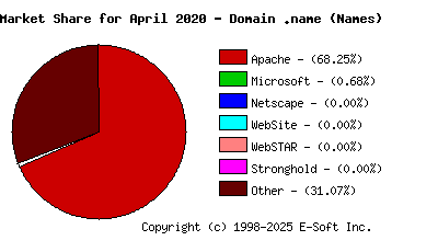 May 1st, 2020 Market Share Pie Chart