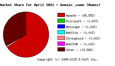 May 1st, 2021 Market Share Pie Chart