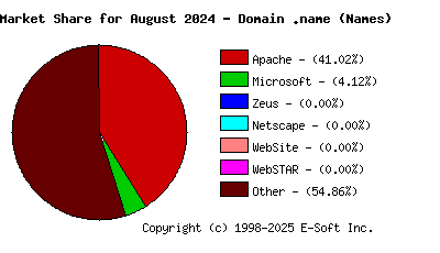 September 1st, 2024 Market Share Pie Chart