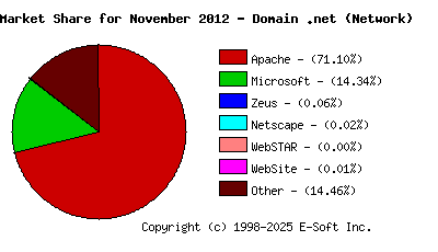 December 1st, 2012 Market Share Pie Chart
