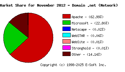 December 1st, 2012 Market Share Pie Chart