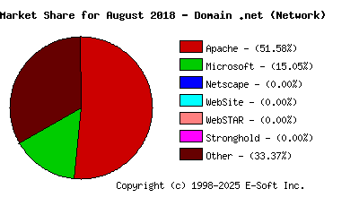 September 1st, 2018 Market Share Pie Chart