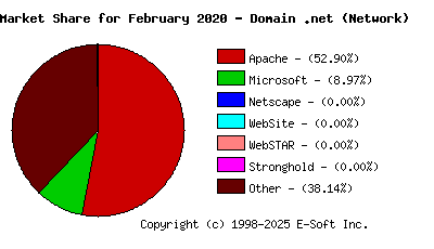 March 1st, 2020 Market Share Pie Chart