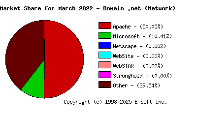 April 1st, 2022 Market Share Pie Chart