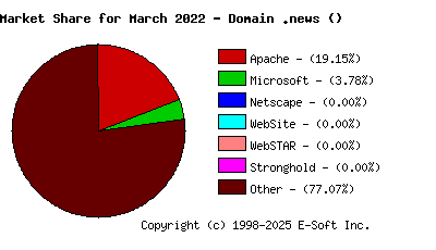 April 1st, 2022 Market Share Pie Chart
