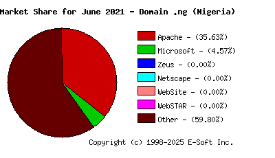 July 1st, 2021 Market Share Pie Chart
