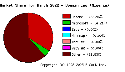 April 1st, 2022 Market Share Pie Chart