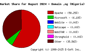 September 1st, 2024 Market Share Pie Chart