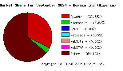 October 1st, 2024 Market Share Pie Chart