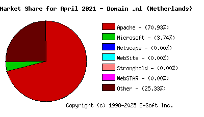 May 1st, 2021 Market Share Pie Chart