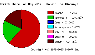 June 1st, 2014 Market Share Pie Chart