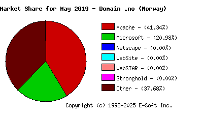 June 1st, 2019 Market Share Pie Chart
