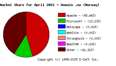 May 1st, 2021 Market Share Pie Chart