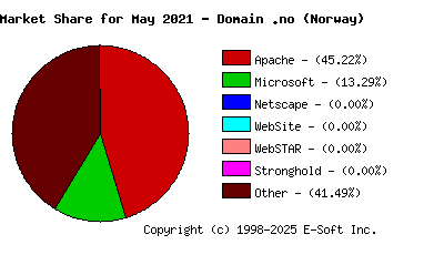 June 1st, 2021 Market Share Pie Chart