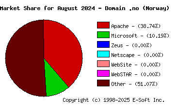 September 1st, 2024 Market Share Pie Chart