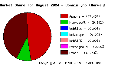 September 1st, 2024 Market Share Pie Chart
